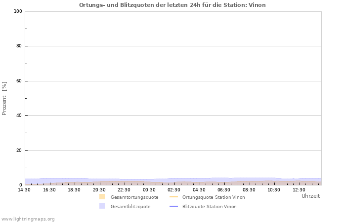 Diagramme: Ortungs- und Blitzquoten