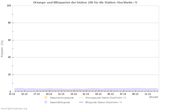 Diagramme: Ortungs- und Blitzquoten