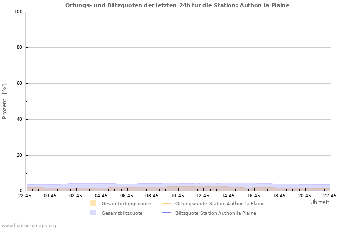 Diagramme: Ortungs- und Blitzquoten