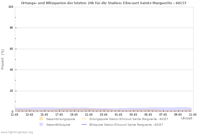 Diagramme: Ortungs- und Blitzquoten