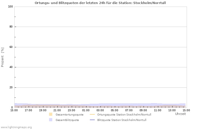 Diagramme: Ortungs- und Blitzquoten