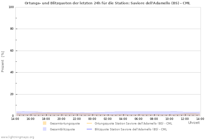 Diagramme: Ortungs- und Blitzquoten