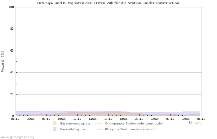 Diagramme: Ortungs- und Blitzquoten