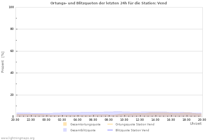 Diagramme: Ortungs- und Blitzquoten