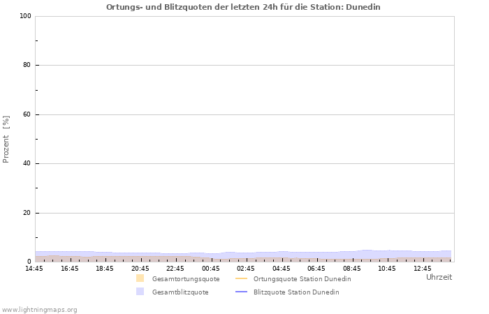 Diagramme: Ortungs- und Blitzquoten