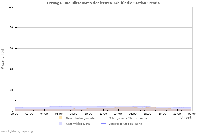 Diagramme: Ortungs- und Blitzquoten