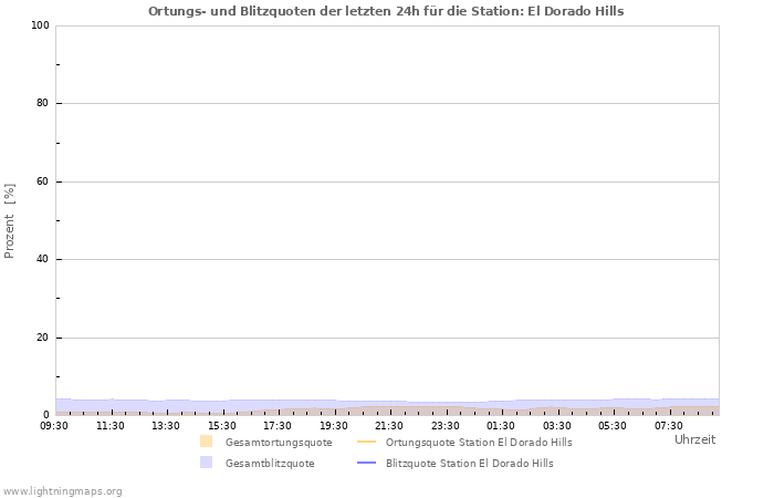 Diagramme: Ortungs- und Blitzquoten