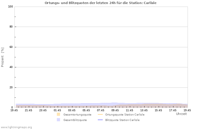 Diagramme: Ortungs- und Blitzquoten