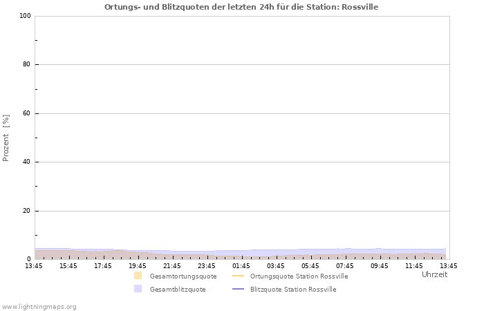 Diagramme: Ortungs- und Blitzquoten