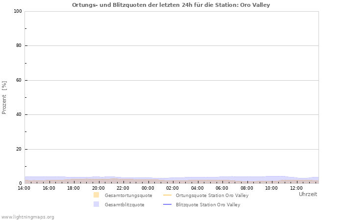 Diagramme: Ortungs- und Blitzquoten