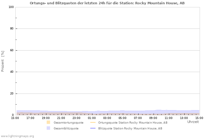 Diagramme: Ortungs- und Blitzquoten