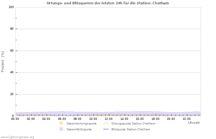 Diagramme: Ortungs- und Blitzquoten