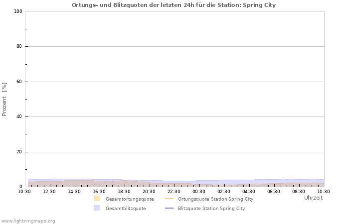 Diagramme: Ortungs- und Blitzquoten