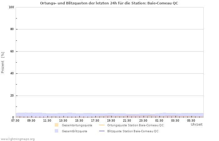 Diagramme: Ortungs- und Blitzquoten