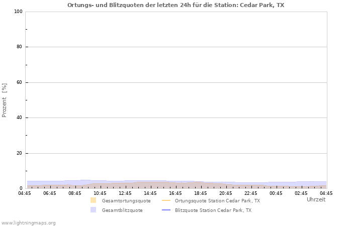 Diagramme: Ortungs- und Blitzquoten