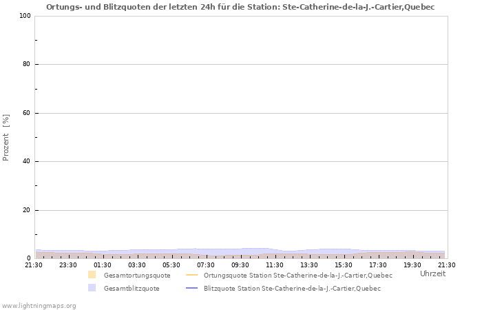 Diagramme: Ortungs- und Blitzquoten