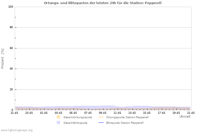 Diagramme: Ortungs- und Blitzquoten