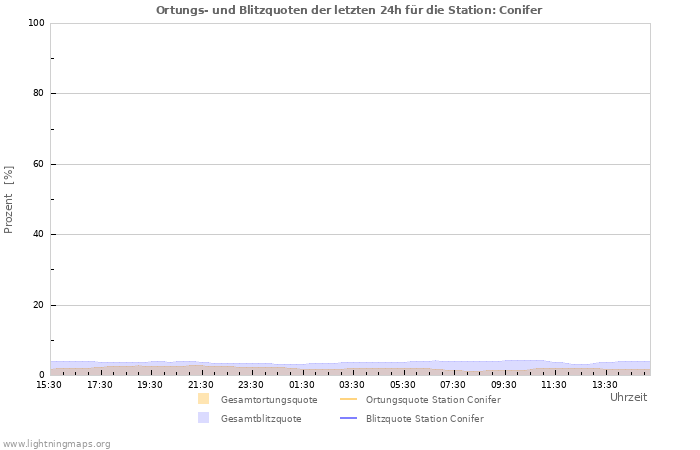 Diagramme: Ortungs- und Blitzquoten