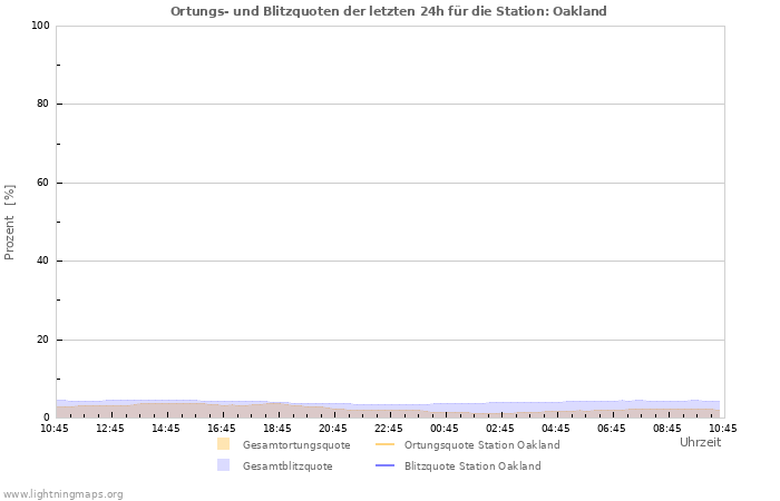 Diagramme: Ortungs- und Blitzquoten