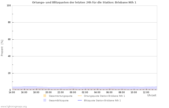 Diagramme: Ortungs- und Blitzquoten