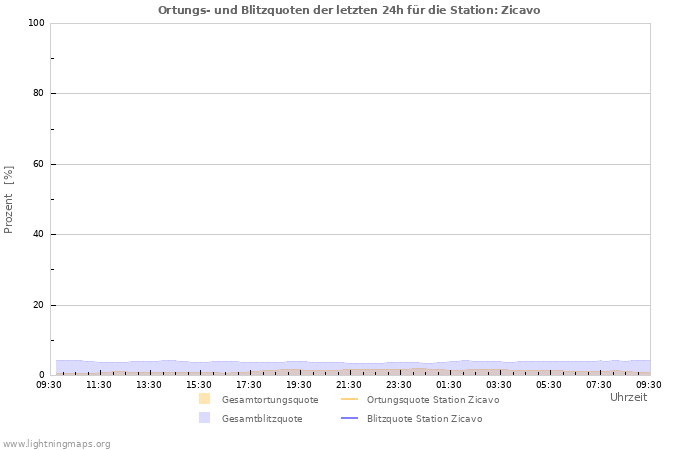 Diagramme: Ortungs- und Blitzquoten