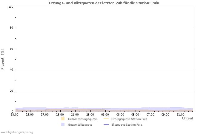 Diagramme: Ortungs- und Blitzquoten