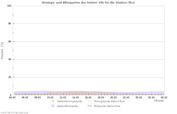 Diagramme: Ortungs- und Blitzquoten