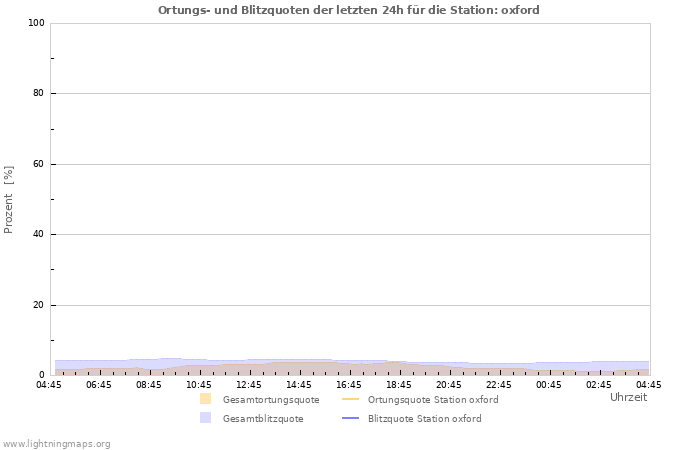 Diagramme: Ortungs- und Blitzquoten