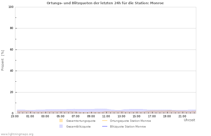 Diagramme: Ortungs- und Blitzquoten