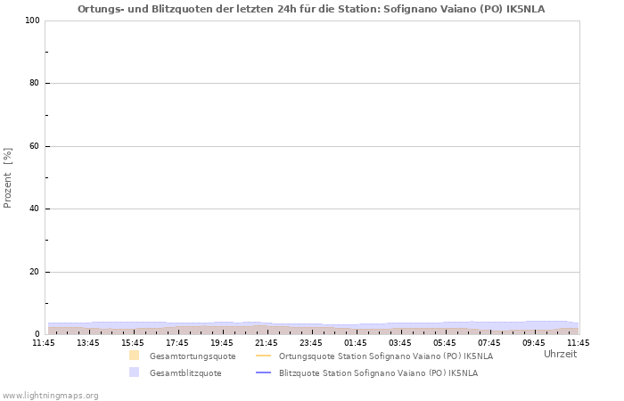 Diagramme: Ortungs- und Blitzquoten