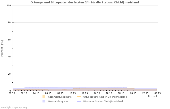 Diagramme: Ortungs- und Blitzquoten