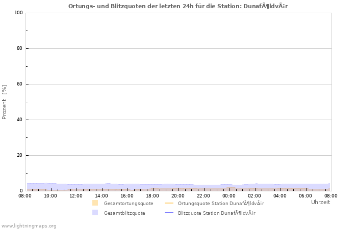 Diagramme: Ortungs- und Blitzquoten