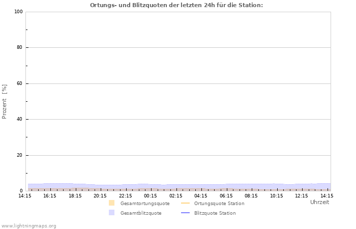 Diagramme: Ortungs- und Blitzquoten