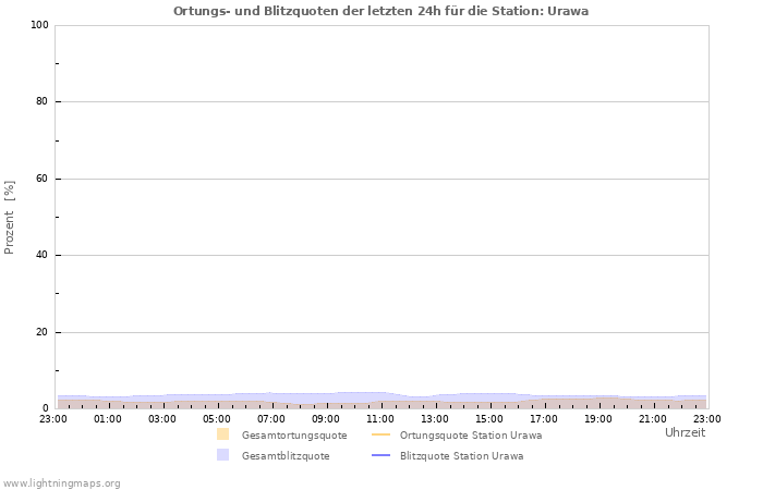 Diagramme: Ortungs- und Blitzquoten