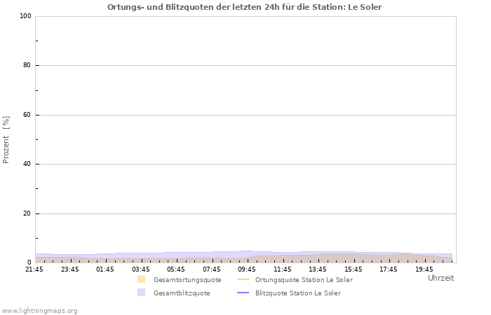 Diagramme: Ortungs- und Blitzquoten