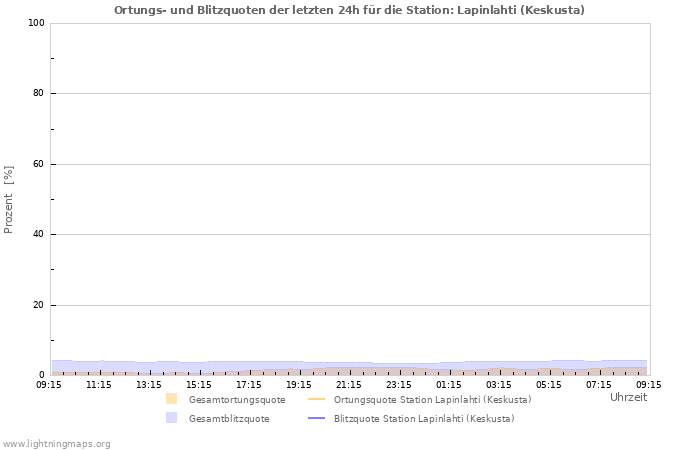 Diagramme: Ortungs- und Blitzquoten