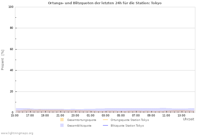 Diagramme: Ortungs- und Blitzquoten