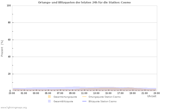 Diagramme: Ortungs- und Blitzquoten