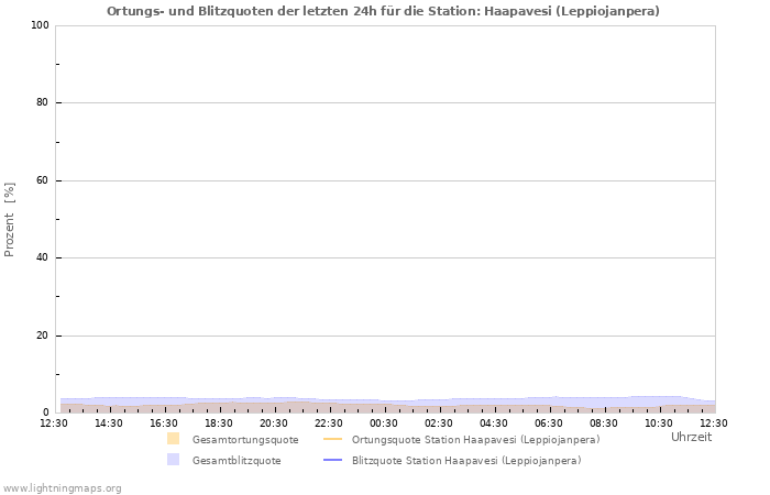 Diagramme: Ortungs- und Blitzquoten