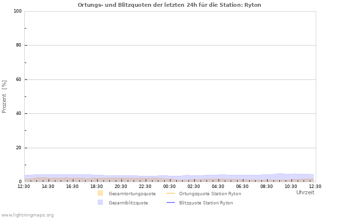 Diagramme: Ortungs- und Blitzquoten