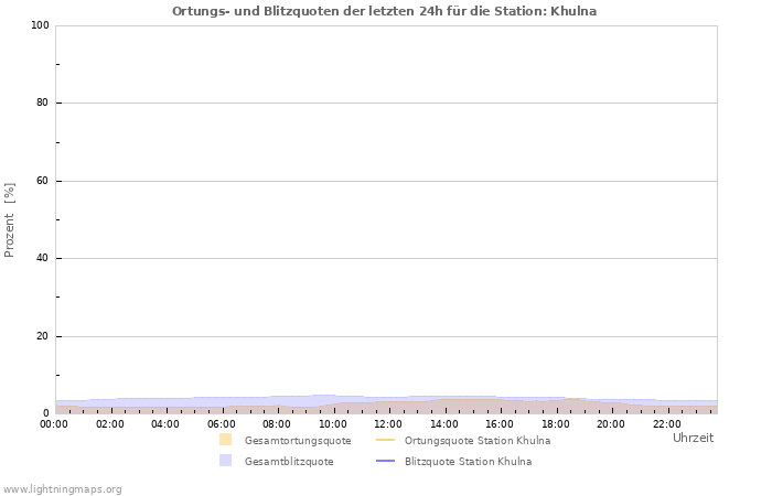 Diagramme: Ortungs- und Blitzquoten