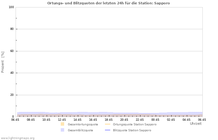 Diagramme: Ortungs- und Blitzquoten