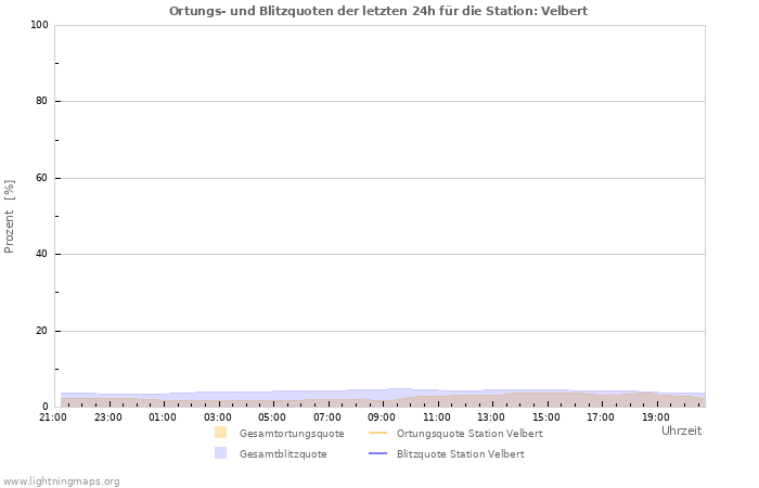 Diagramme: Ortungs- und Blitzquoten