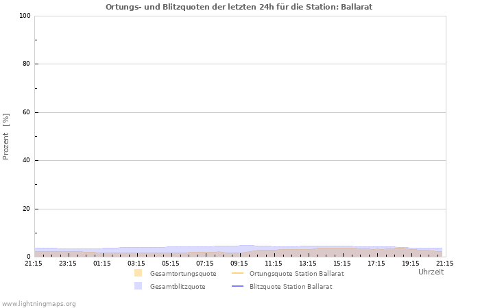 Diagramme: Ortungs- und Blitzquoten