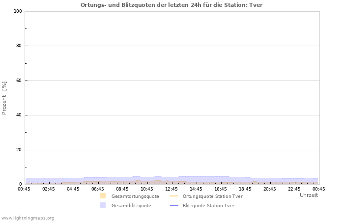 Diagramme: Ortungs- und Blitzquoten