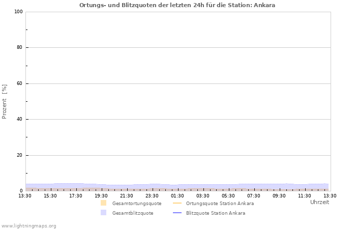 Diagramme: Ortungs- und Blitzquoten