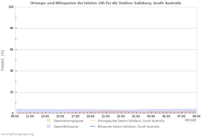 Diagramme: Ortungs- und Blitzquoten