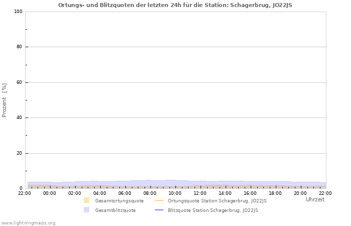 Diagramme: Ortungs- und Blitzquoten