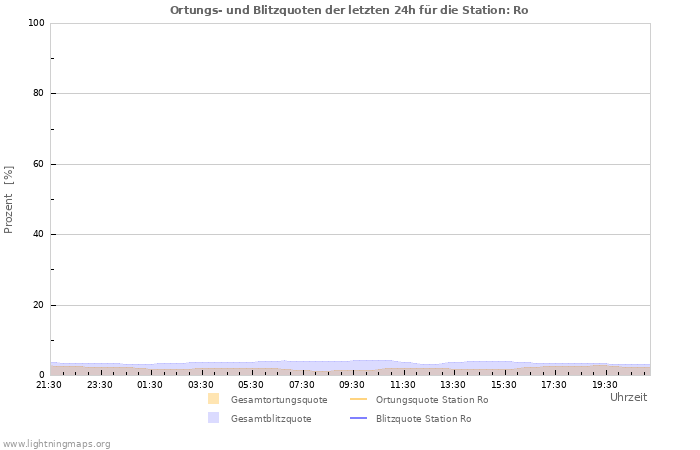 Diagramme: Ortungs- und Blitzquoten