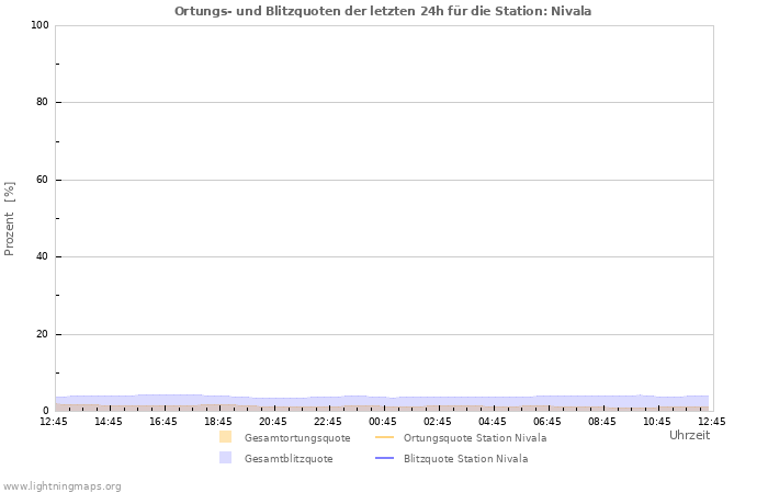 Diagramme: Ortungs- und Blitzquoten